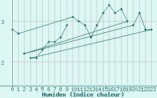 Courbe de l'humidex pour Feldberg-Schwarzwald (All)