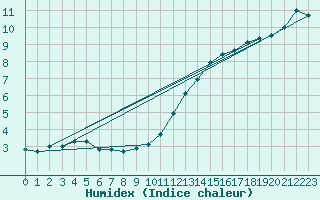 Courbe de l'humidex pour Pointe de Chassiron (17)