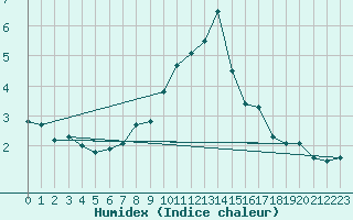 Courbe de l'humidex pour Grosser Arber