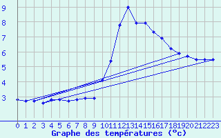 Courbe de tempratures pour Nmes - Courbessac (30)