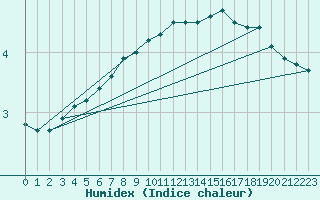 Courbe de l'humidex pour Wittering