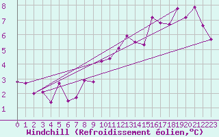 Courbe du refroidissement olien pour Evionnaz