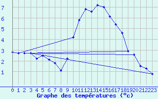 Courbe de tempratures pour Rochegude (26)