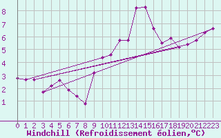 Courbe du refroidissement olien pour Molina de Aragn