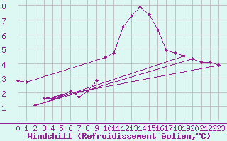 Courbe du refroidissement olien pour Mayrhofen