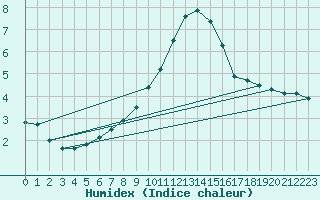 Courbe de l'humidex pour Mayrhofen