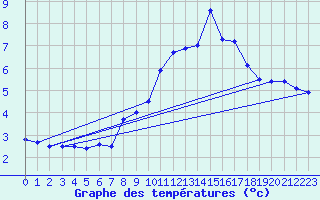 Courbe de tempratures pour Istres (13)