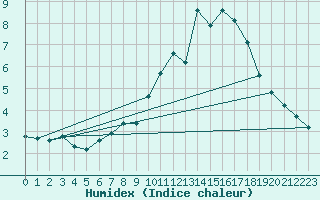 Courbe de l'humidex pour Fameck (57)