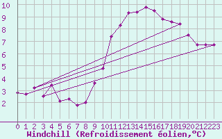 Courbe du refroidissement olien pour Tours (37)