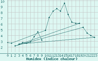 Courbe de l'humidex pour Aviemore