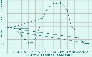 Courbe de l'humidex pour Schpfheim