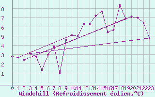 Courbe du refroidissement olien pour Izegem (Be)