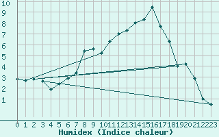 Courbe de l'humidex pour Warburg