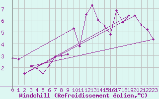 Courbe du refroidissement olien pour Moleson (Sw)