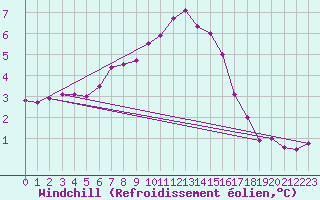 Courbe du refroidissement olien pour Arles (13)