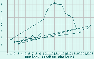 Courbe de l'humidex pour Heinola Plaani