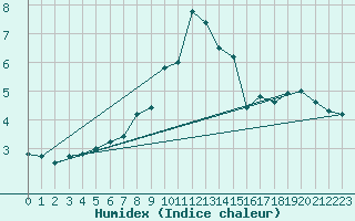 Courbe de l'humidex pour Zlatibor