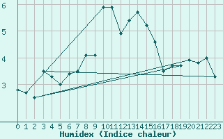 Courbe de l'humidex pour Pilatus