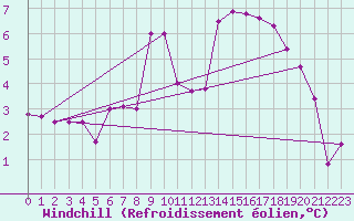 Courbe du refroidissement olien pour Gurahont