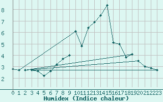 Courbe de l'humidex pour La Fretaz (Sw)