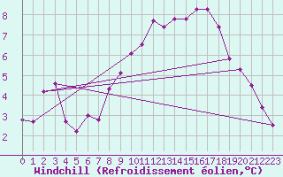 Courbe du refroidissement olien pour Bussy (60)