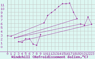 Courbe du refroidissement olien pour Aniane (34)