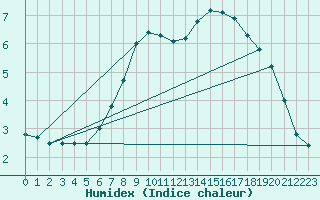 Courbe de l'humidex pour Gurahont
