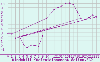 Courbe du refroidissement olien pour Le Bourget (93)