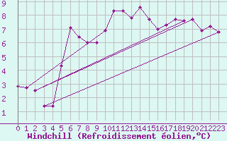 Courbe du refroidissement olien pour Vals