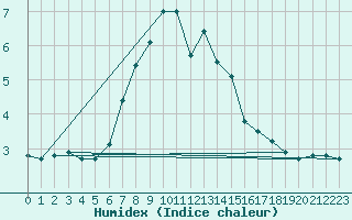 Courbe de l'humidex pour Puolanka Paljakka