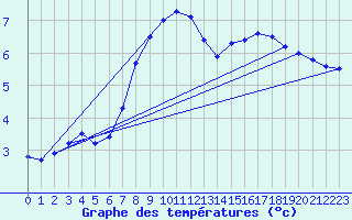 Courbe de tempratures pour Sande-Galleberg