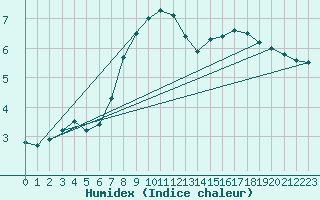 Courbe de l'humidex pour Sande-Galleberg