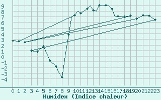 Courbe de l'humidex pour Casement Aerodrome