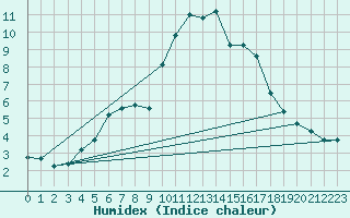 Courbe de l'humidex pour Sanary-sur-Mer (83)