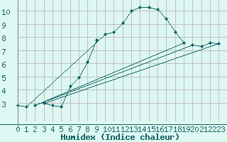 Courbe de l'humidex pour Kahler Asten