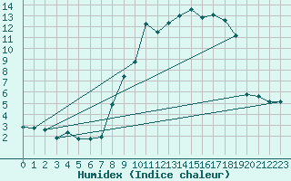 Courbe de l'humidex pour Caix (80)