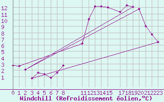 Courbe du refroidissement olien pour Kleine-Brogel (Be)