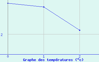 Courbe de tempratures pour Liesek