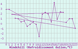 Courbe du refroidissement olien pour Florennes (Be)