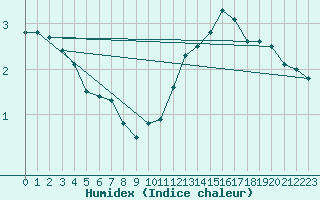 Courbe de l'humidex pour Dieppe (76)