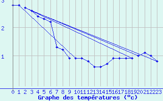 Courbe de tempratures pour Renwez (08)