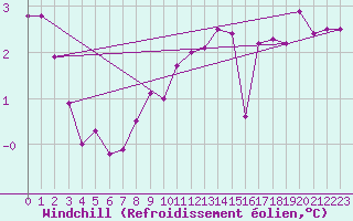 Courbe du refroidissement olien pour Cambrai / Epinoy (62)