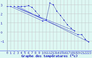 Courbe de tempratures pour Cerisiers (89)