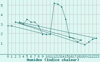 Courbe de l'humidex pour Flhli