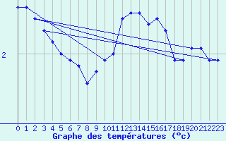 Courbe de tempratures pour Landser (68)