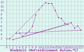 Courbe du refroidissement olien pour Loznica