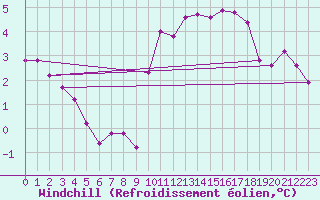 Courbe du refroidissement olien pour Millau (12)