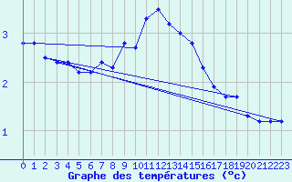 Courbe de tempratures pour Hamer Stavberg