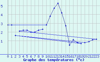 Courbe de tempratures pour Bad Lippspringe