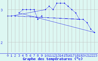 Courbe de tempratures pour Lisca